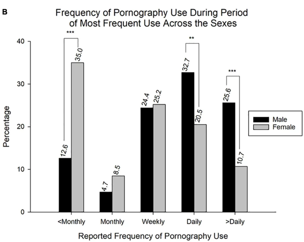 porn addiction symptoms can be increased depending on how much you use pornography