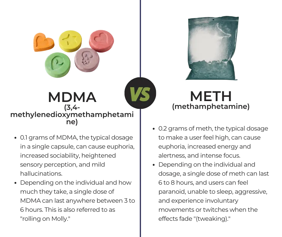 MDMA and methamphetamine are stimulants usually taken for their euphoric and energetic effects.